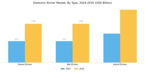 Dielectric Etcher Market  Segment Image 1