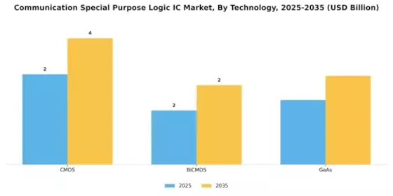 Communication Special Purpose Logic Ic Market
 Segment Image 0
