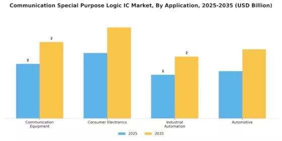 Communication Special Purpose Logic Ic Market
 Segment Image 1