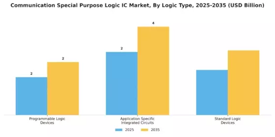 Communication Special Purpose Logic Ic Market
 Segment Image 2