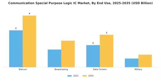 Communication Special Purpose Logic Ic Market
 Segment Image 3