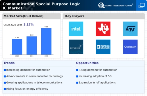 Communication Special Purpose Logic Ic Market
 Infographic