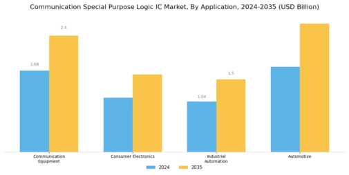 Communication Special Purpose Logic Ic Market
 Segment Image 1