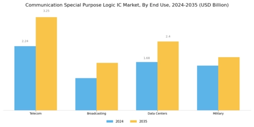Communication Special Purpose Logic Ic Market
 Segment Image 3