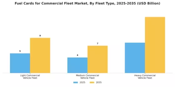 Fuel Cards Commercial Fleet Market Segment Image 1
