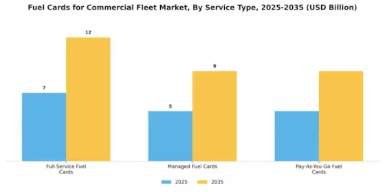 Fuel Cards Commercial Fleet Market Segment Image 3