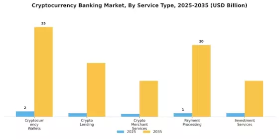 Cryptocurrency Banking Market Segment Image 0