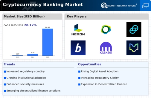 Cryptocurrency Banking Market Infographic