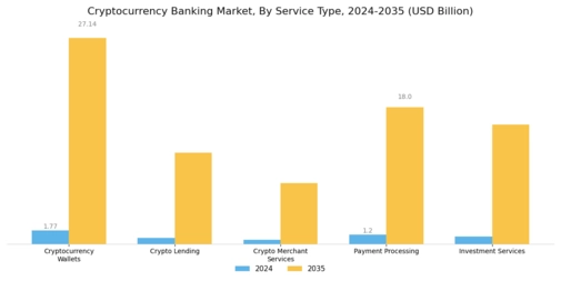 Cryptocurrency Banking Market Segment Image 0