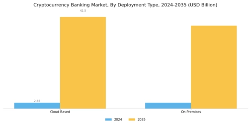 Cryptocurrency Banking Market Segment Image 2