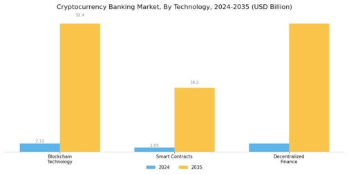 Cryptocurrency Banking Market Segment Image 3