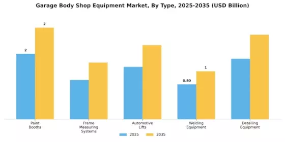 Garage Body Shop Equipment Market Segment Image 0