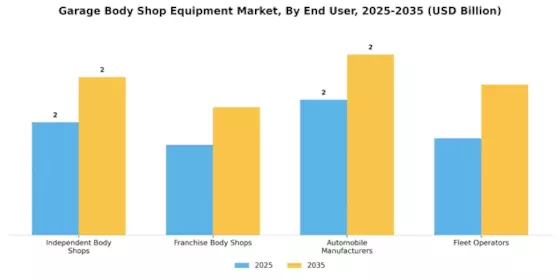 Garage Body Shop Equipment Market Segment Image 2