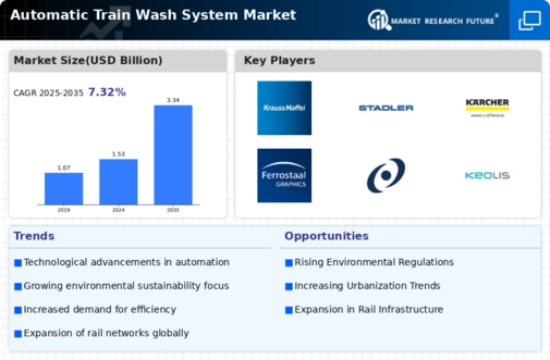 Automatic Train Wash System Market Infographic