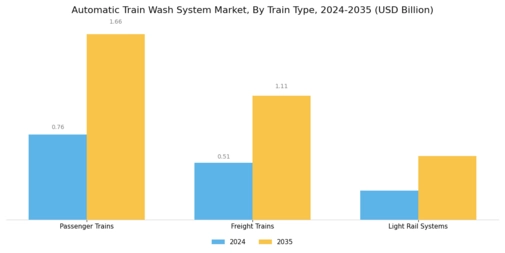 Automatic Train Wash System Market Segment Image 2