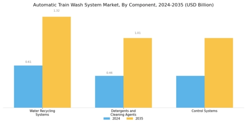 Automatic Train Wash System Market Segment Image 3