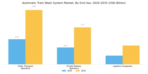 Automatic Train Wash System Market Segment Image 4