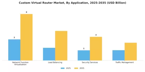 Custom Virtual Router Market Segment Image 0
