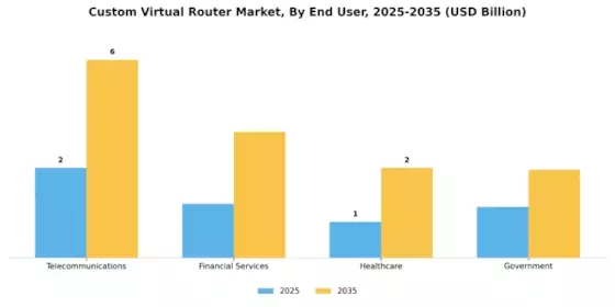 Custom Virtual Router Market Segment Image 2