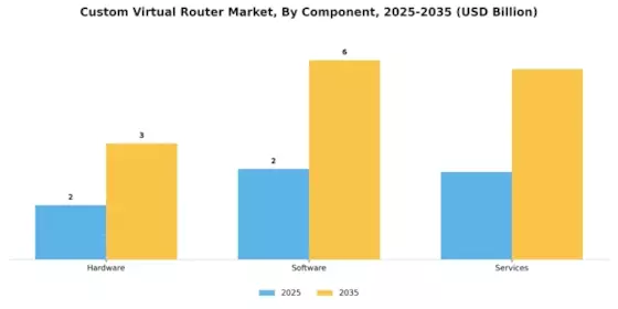 Custom Virtual Router Market Segment Image 3