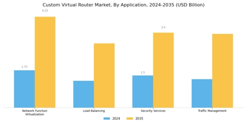 Custom Virtual Router Market Segment Image 0
