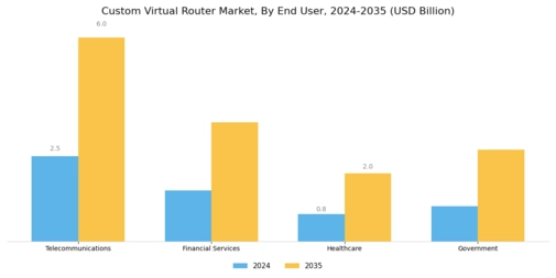 Custom Virtual Router Market Segment Image 2