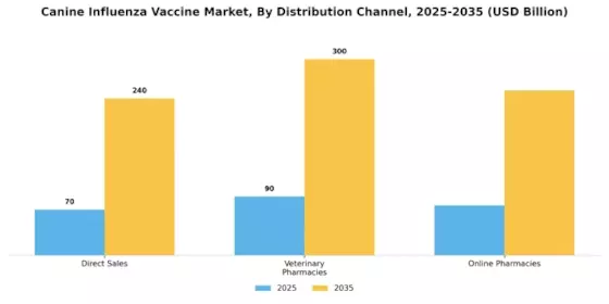 Canine Influenza Vaccine Market Segment Image 3