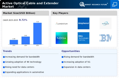 Active Optical Cable Extender Market Infographic
