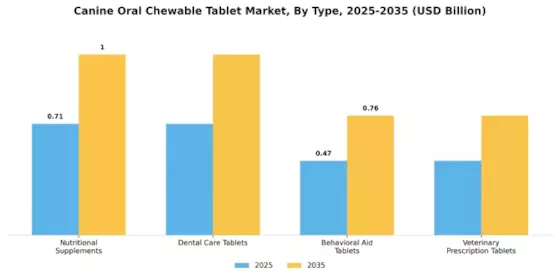 Canine Oral Chewable Tablet Market Segment Image 0