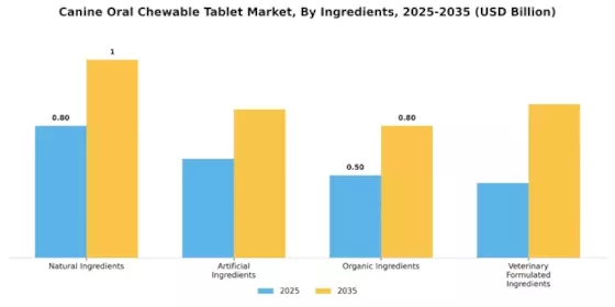 Canine Oral Chewable Tablet Market Segment Image 1