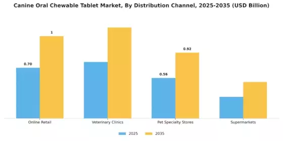 Canine Oral Chewable Tablet Market Segment Image 2