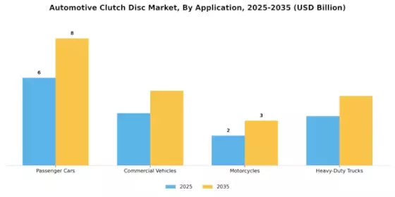 Automotive Clutch Disc Market Segment Image 0