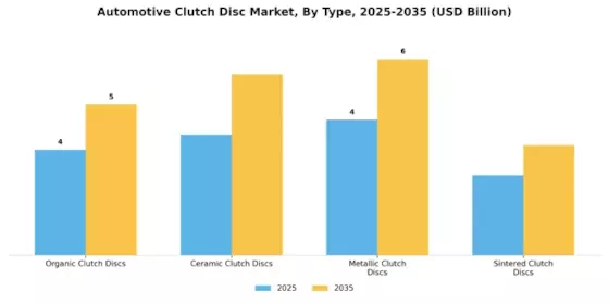 Automotive Clutch Disc Market Segment Image 1
