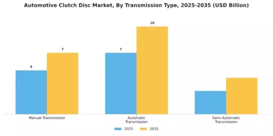 Automotive Clutch Disc Market Segment Image 2