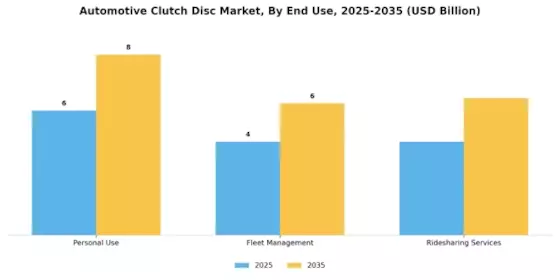Automotive Clutch Disc Market Segment Image 3