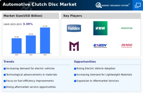 Automotive Clutch Disc Market Infographic