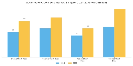 Automotive Clutch Disc Market Segment Image 1