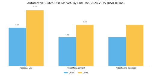 Automotive Clutch Disc Market Segment Image 3