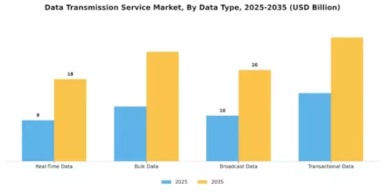 Data Transmission Service Market Segment Image 3