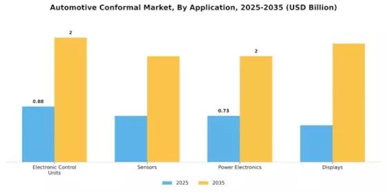 Automotive Conformal Market Segment Image 0
