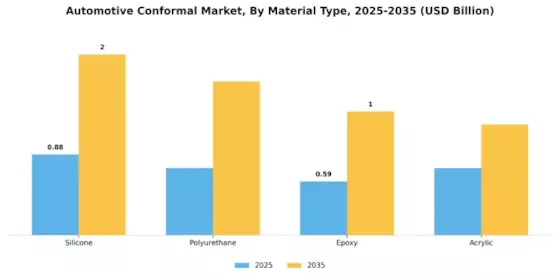 Automotive Conformal Market Segment Image 1