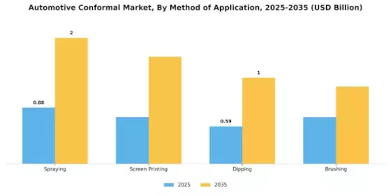 Automotive Conformal Market Segment Image 2