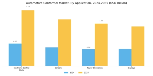Automotive Conformal Market Segment Image 0
