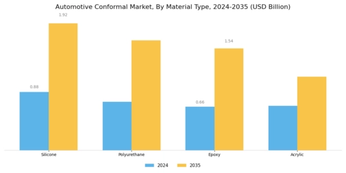 Automotive Conformal Market Segment Image 1