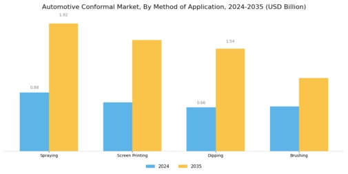 Automotive Conformal Market Segment Image 2