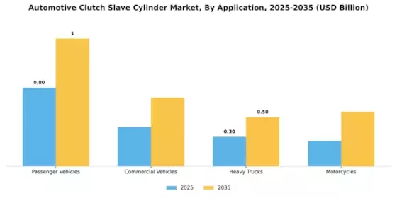 Automotive Clutch Slave Cylinder Market Segment Image 0