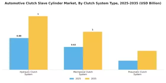 Automotive Clutch Slave Cylinder Market Segment Image 1