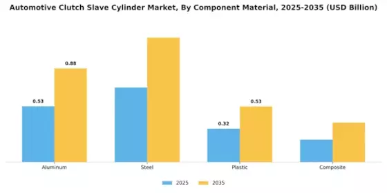 Automotive Clutch Slave Cylinder Market Segment Image 2
