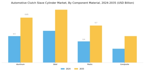 Automotive Clutch Slave Cylinder Market Segment Image 2