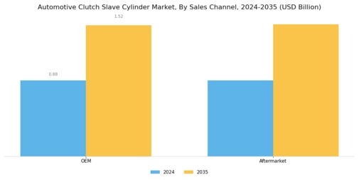 Automotive Clutch Slave Cylinder Market Segment Image 3